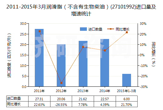 2011-2015年3月潤滑脂（不含有生物柴油）(27101992)進口量及增速統(tǒng)計